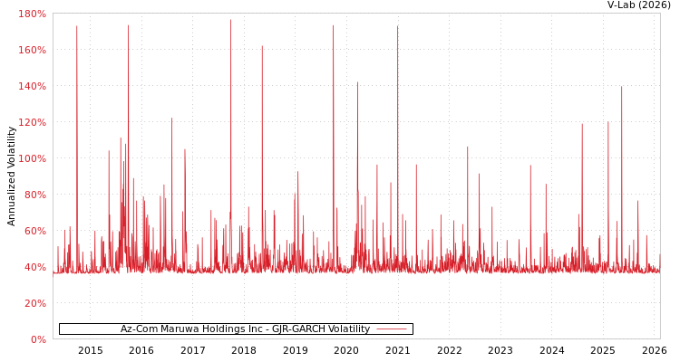 graph of Az-Com Maruwa Holdings Inc GJR-GARCH