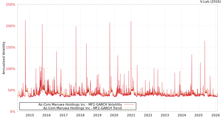 graph of Az-Com Maruwa Holdings Inc MF2-GARCH