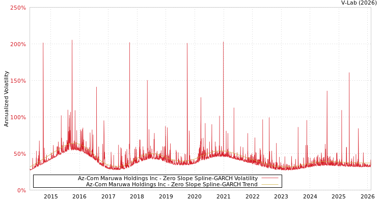 graph of Az-Com Maruwa Holdings Inc S0GARCH