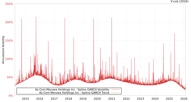 graph of Az-Com Maruwa Holdings Inc SGARCH