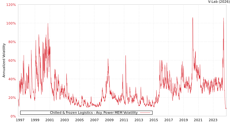 graph of Chilled & Frozen Logistics APMEM
