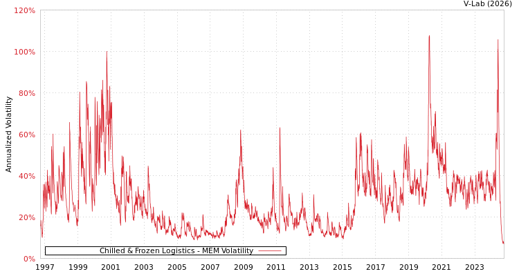 graph of Chilled & Frozen Logistics MEM
