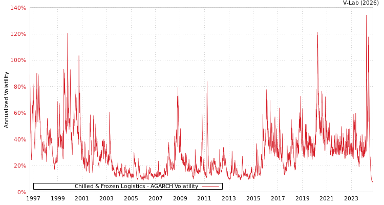 graph of Chilled & Frozen Logistics AGARCH
