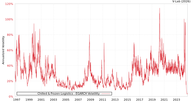 graph of Chilled & Frozen Logistics EGARCH