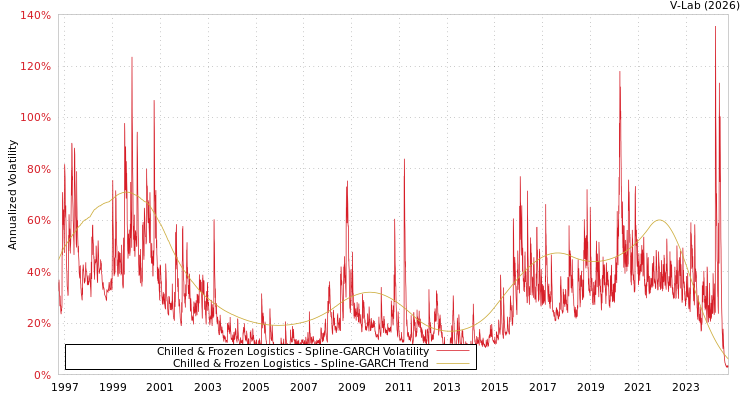 graph of Chilled & Frozen Logistics SGARCH
