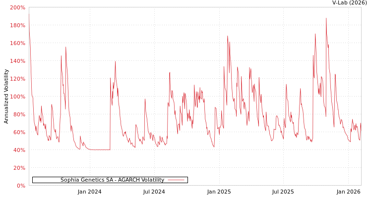 graph of Sophia Genetics SA AGARCH