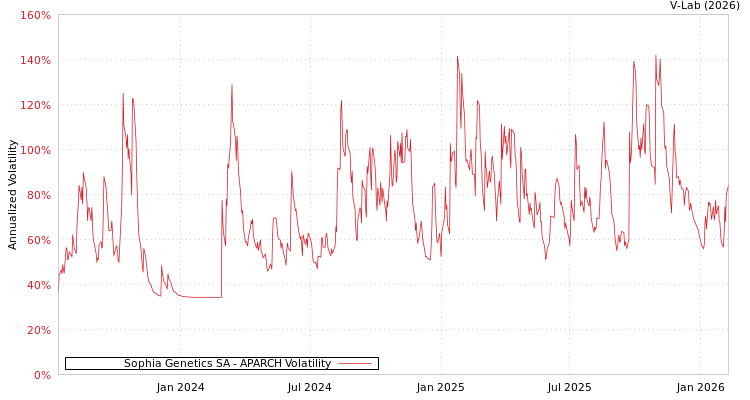 graph of Sophia Genetics SA APARCH