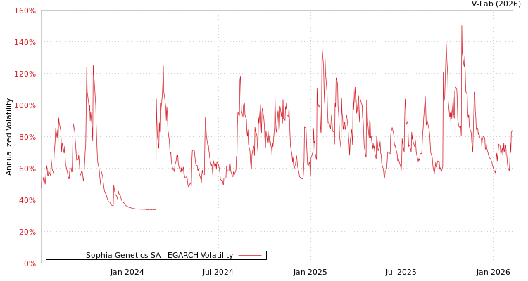 graph of Sophia Genetics SA EGARCH
