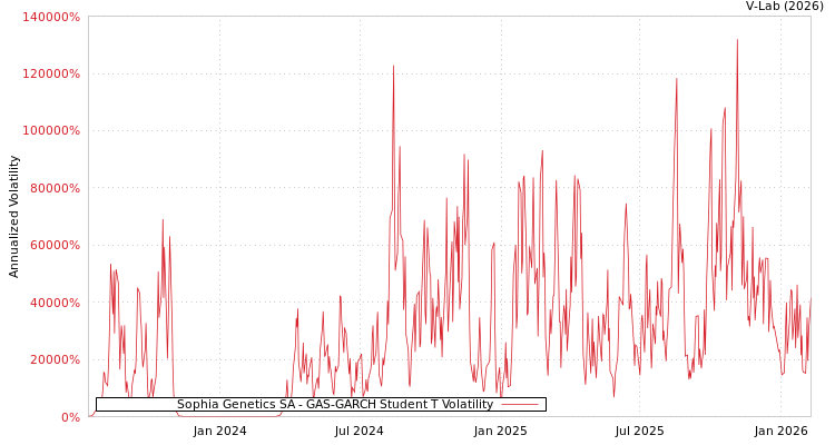 graph of Sophia Genetics SA GAS-GARCH-T