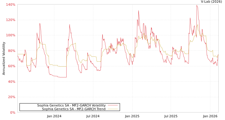 graph of Sophia Genetics SA MF2-GARCH
