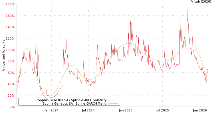 graph of Sophia Genetics SA SGARCH