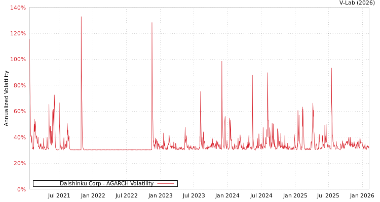 graph of Daishinku Corp AGARCH