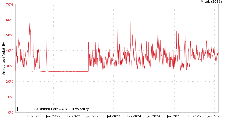 graph of Daishinku Corp APARCH