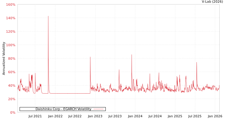 graph of Daishinku Corp EGARCH