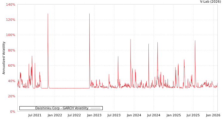 graph of Daishinku Corp GARCH
