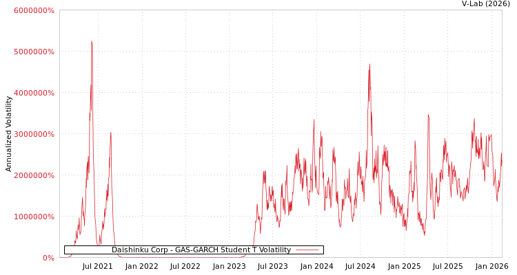 graph of Daishinku Corp GAS-GARCH-T