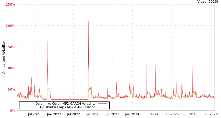 graph of Daishinku Corp MF2-GARCH