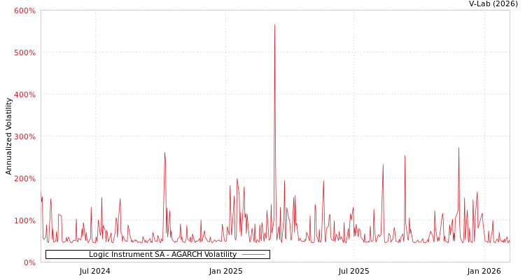 graph of Logic Instrument SA AGARCH