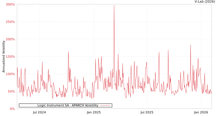 graph of Logic Instrument SA APARCH