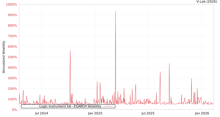 graph of Logic Instrument SA EGARCH