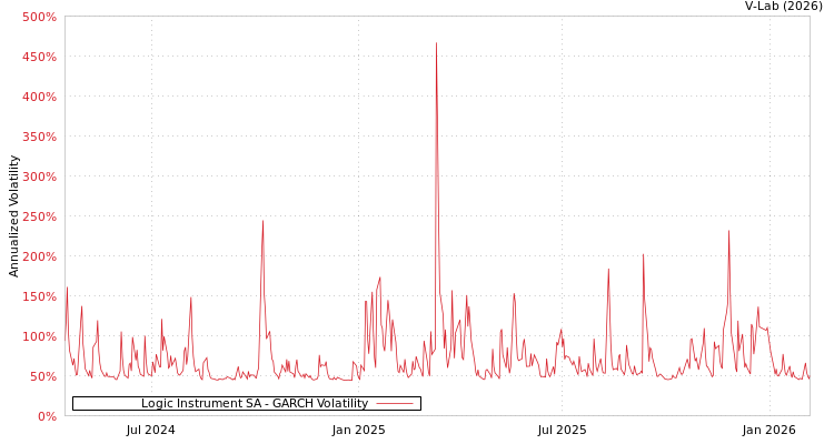 graph of Logic Instrument SA GARCH