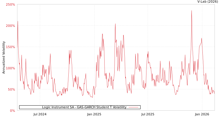 graph of Logic Instrument SA GAS-GARCH-T