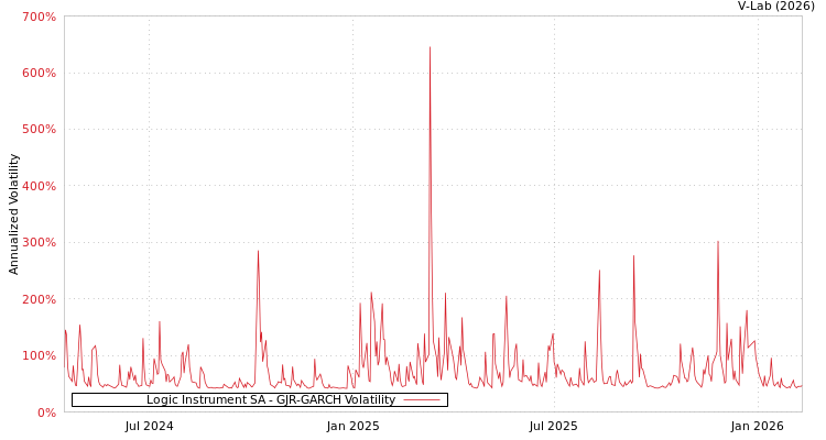 graph of Logic Instrument SA GJR-GARCH