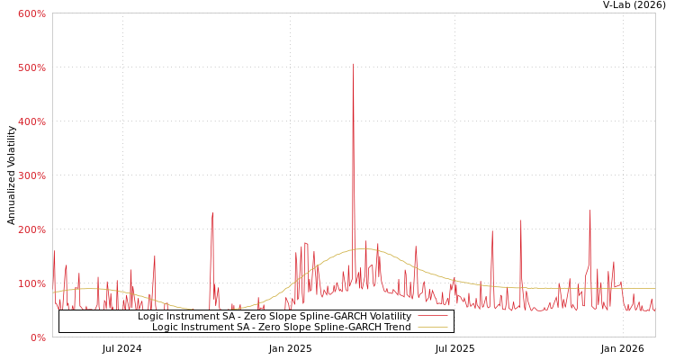 graph of Logic Instrument SA S0GARCH
