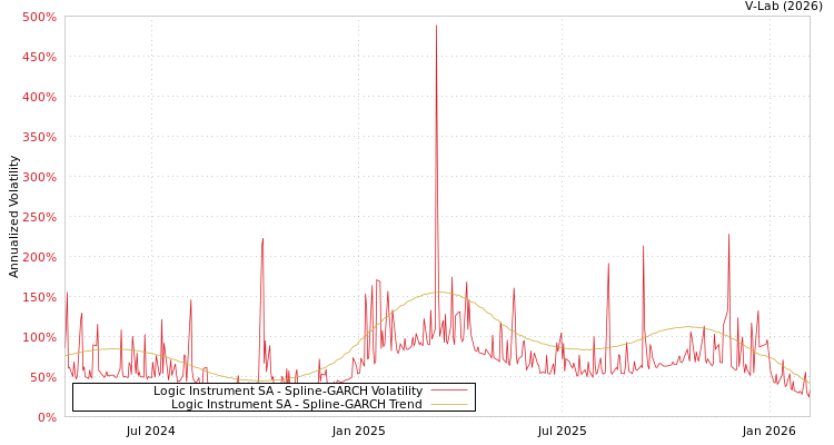 graph of Logic Instrument SA SGARCH
