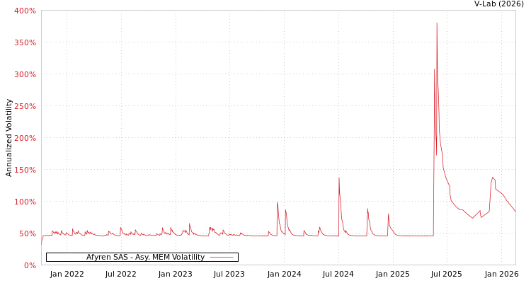 graph of Afyren SAS AMEM