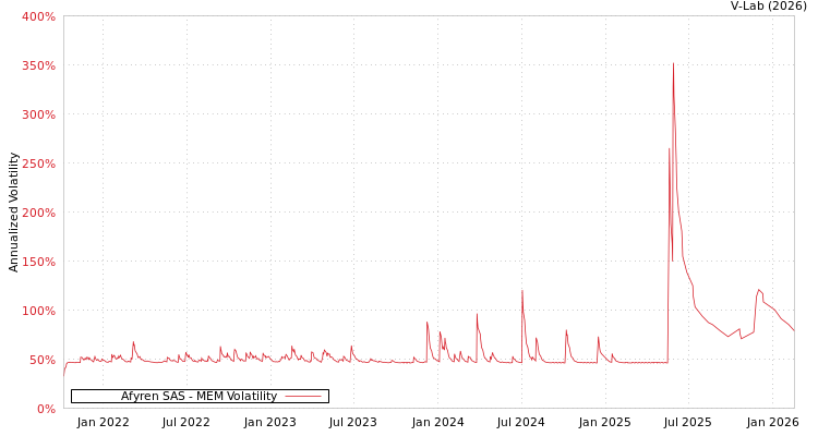 graph of Afyren SAS MEM