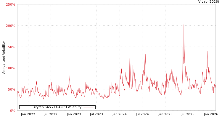 graph of Afyren SAS EGARCH