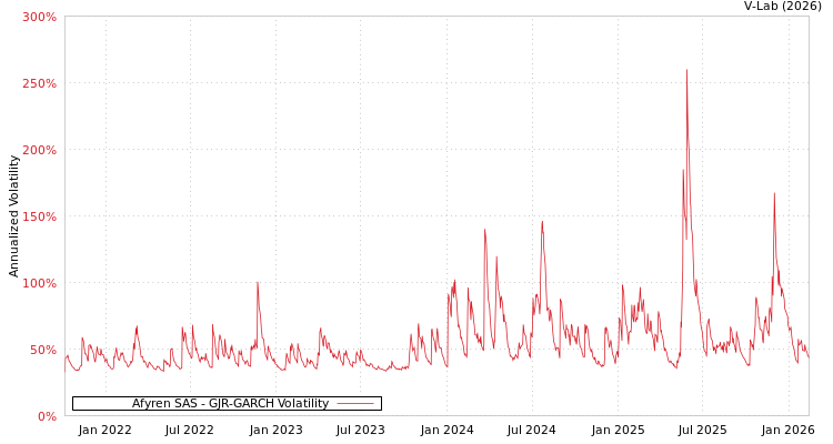 graph of Afyren SAS GJR-GARCH