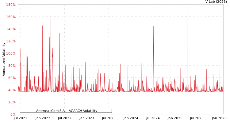 graph of Answear.Com S.A. AGARCH
