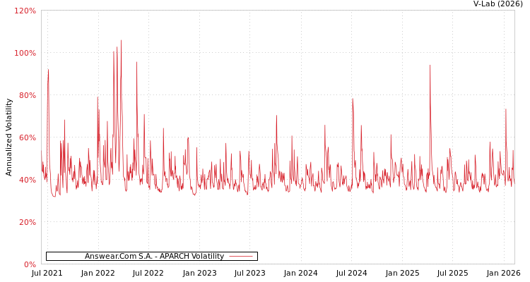 graph of Answear.Com S.A. APARCH
