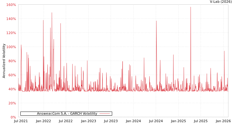 graph of Answear.Com S.A. GARCH