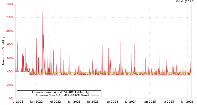 graph of Answear.Com S.A. MF2-GARCH