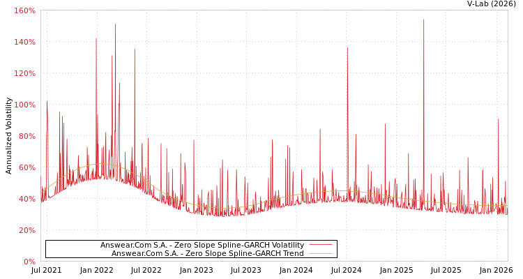 graph of Answear.Com S.A. S0GARCH