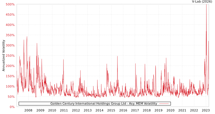 graph of Golden Century International Holdings Group Ltd AMEM