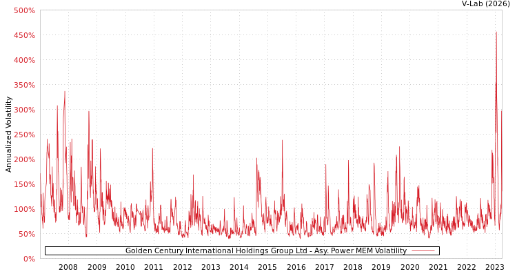 graph of Golden Century International Holdings Group Ltd APMEM