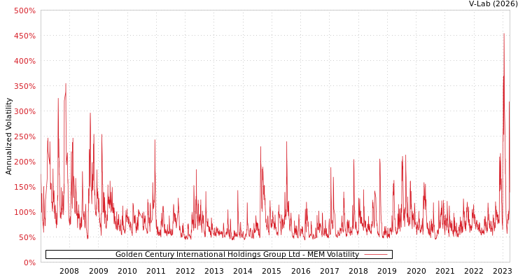 graph of Golden Century International Holdings Group Ltd MEM