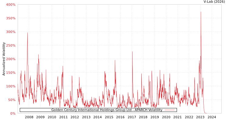 graph of Golden Century International Holdings Group Ltd APARCH