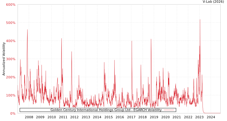 graph of Golden Century International Holdings Group Ltd EGARCH
