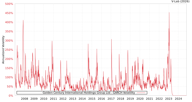 graph of Golden Century International Holdings Group Ltd GARCH