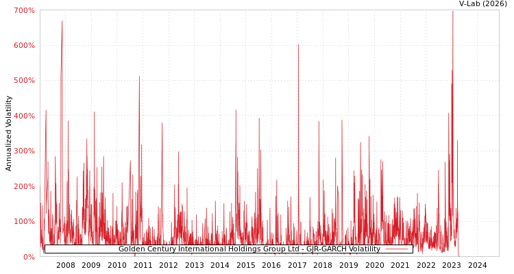 graph of Golden Century International Holdings Group Ltd GJR-GARCH