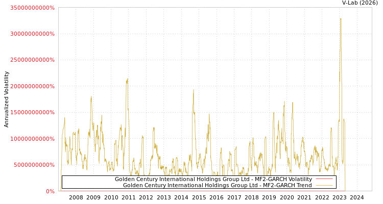 graph of Golden Century International Holdings Group Ltd MF2-GARCH