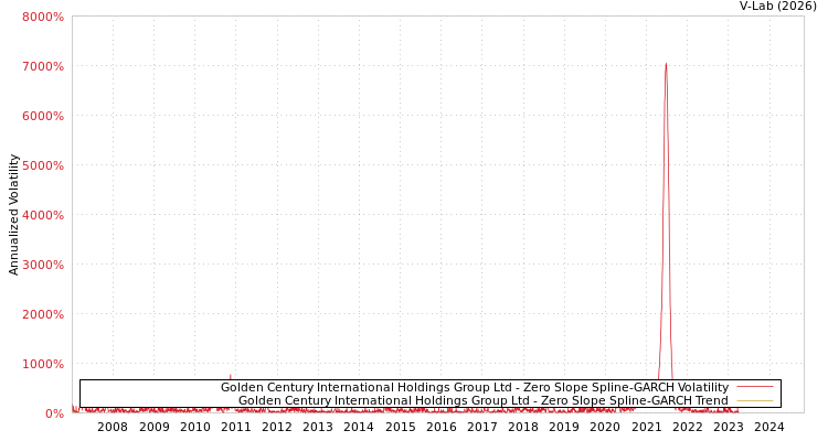 graph of Golden Century International Holdings Group Ltd S0GARCH