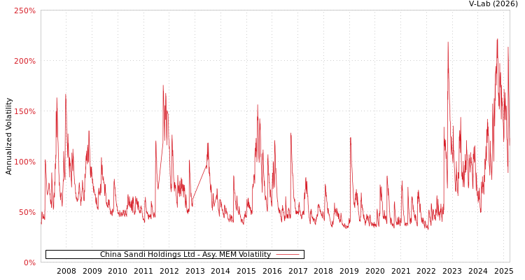 graph of China Sandi Holdings Ltd AMEM