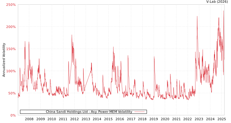 graph of China Sandi Holdings Ltd APMEM