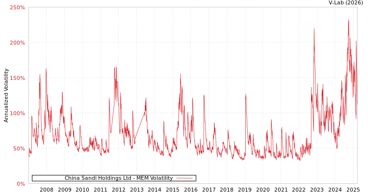 graph of China Sandi Holdings Ltd MEM